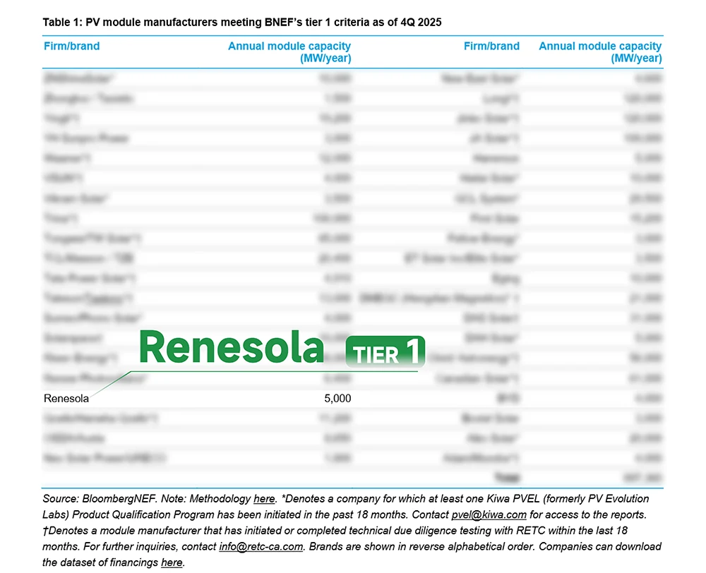 Q4 Tier 1 List Released丨ReneSola Continues to Retain Its Position as a BNEF Tier 1 PV Module Manufacturer